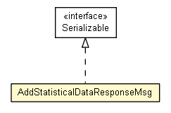 Package class diagram package AddStatisticalDataResponseMsg