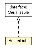 Package class diagram package BrokerData