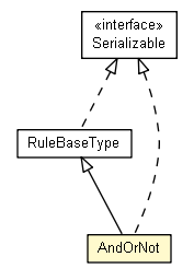Package class diagram package AndOrNot