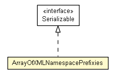 Package class diagram package ArrayOfXMLNamespacePrefixies