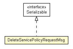 Package class diagram package DeleteServicePolicyRequestMsg