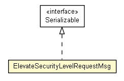 Package class diagram package ElevateSecurityLevelRequestMsg