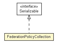 Package class diagram package FederationPolicyCollection