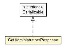 Package class diagram package GetAdministratorsResponse