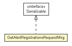 Package class diagram package GetAlertRegistrationsRequestMsg