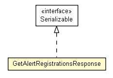 Package class diagram package GetAlertRegistrationsResponse