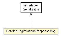 Package class diagram package GetAlertRegistrationsResponseMsg