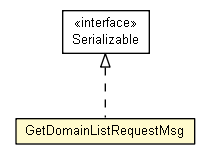 Package class diagram package GetDomainListRequestMsg