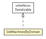 Package class diagram package GetMachinesByDomain