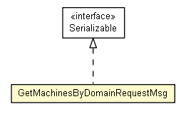 Package class diagram package GetMachinesByDomainRequestMsg
