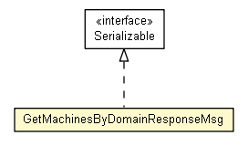 Package class diagram package GetMachinesByDomainResponseMsg
