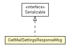 Package class diagram package GetMailSettingsResponseMsg