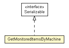 Package class diagram package GetMonitoredItemsByMachine