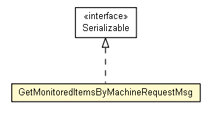 Package class diagram package GetMonitoredItemsByMachineRequestMsg