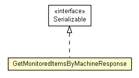 Package class diagram package GetMonitoredItemsByMachineResponse
