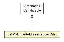 Package class diagram package GetMyEmailAddressRequestMsg