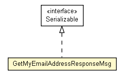 Package class diagram package GetMyEmailAddressResponseMsg