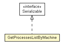 Package class diagram package GetProcessesListByMachine