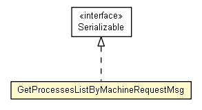 Package class diagram package GetProcessesListByMachineRequestMsg