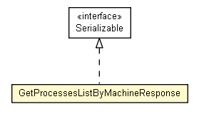 Package class diagram package GetProcessesListByMachineResponse