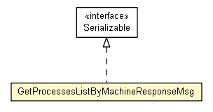 Package class diagram package GetProcessesListByMachineResponseMsg