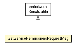 Package class diagram package GetServicePermissionsRequestMsg