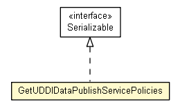 Package class diagram package GetUDDIDataPublishServicePolicies