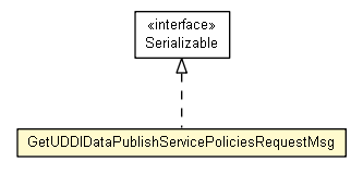 Package class diagram package GetUDDIDataPublishServicePoliciesRequestMsg