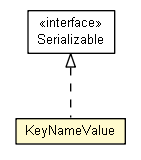 Package class diagram package KeyNameValue