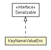 Package class diagram package KeyNameValueEnc