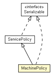 Package class diagram package MachinePolicy