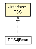Package class diagram package PCS