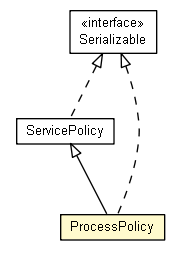 Package class diagram package ProcessPolicy