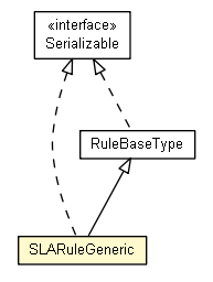 Package class diagram package SLARuleGeneric