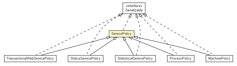 Package class diagram package ServicePolicy