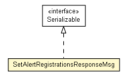Package class diagram package SetAlertRegistrationsResponseMsg