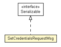 Package class diagram package SetCredentialsRequestMsg
