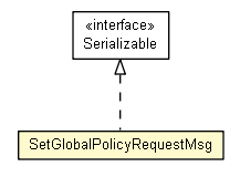 Package class diagram package SetGlobalPolicyRequestMsg