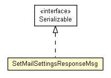 Package class diagram package SetMailSettingsResponseMsg