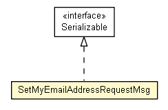 Package class diagram package SetMyEmailAddressRequestMsg