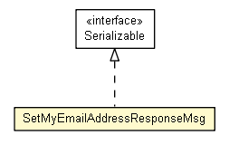 Package class diagram package SetMyEmailAddressResponseMsg