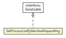 Package class diagram package SetProcessListByMachineRequestMsg