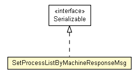 Package class diagram package SetProcessListByMachineResponseMsg