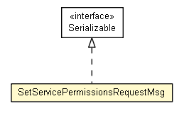 Package class diagram package SetServicePermissionsRequestMsg