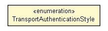Package class diagram package TransportAuthenticationStyle