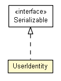 Package class diagram package UserIdentity