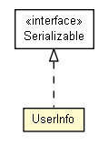 Package class diagram package UserInfo