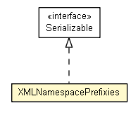 Package class diagram package XMLNamespacePrefixies