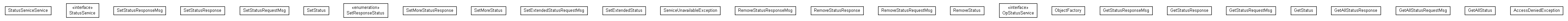 Package class diagram package org.miloss.fgsms.services.interfaces.status