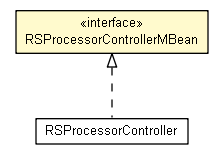 Package class diagram package RSProcessorControllerMBean